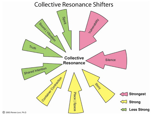 collective resonance shifters